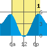 Oakland Harbor tide chart for Tuesday, June 1, 2021