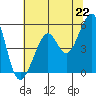 Oakland Harbor tide chart for Tuesday, June 22, 2021