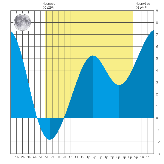 Oakland Harbor tide chart for Thursday, June 24, 2021