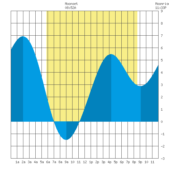 Oakland Harbor tide chart for Sunday, June 27, 2021