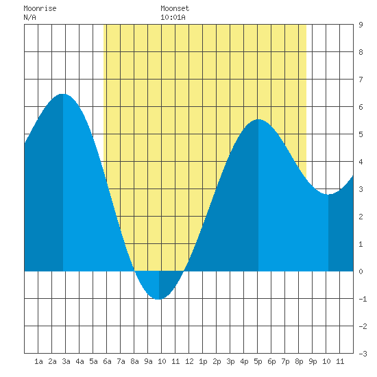 Oakland Harbor tide chart for Monday, June 28, 2021