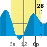 Oakland Harbor tide chart for Monday, June 28, 2021