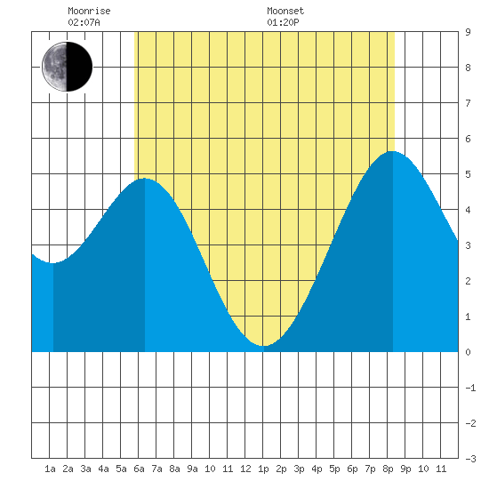 Oakland Harbor tide chart for Wednesday, June 2, 2021