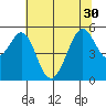 Oakland Harbor tide chart for Wednesday, June 30, 2021