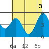 Oakland Harbor tide chart for Thursday, June 3, 2021