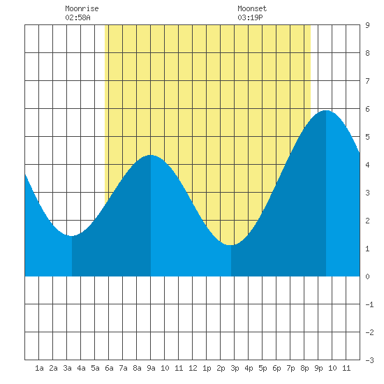 Oakland Harbor tide chart for Friday, June 4, 2021