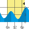 Oakland Harbor tide chart for Friday, June 4, 2021