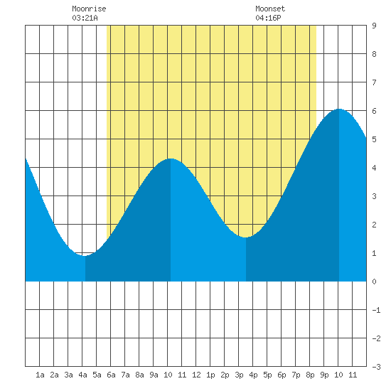 Oakland Harbor tide chart for Saturday, June 5, 2021