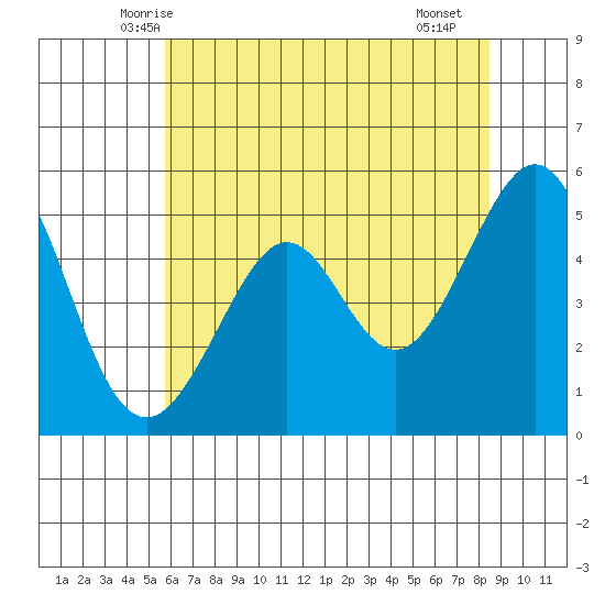 Oakland Harbor tide chart for Sunday, June 6, 2021