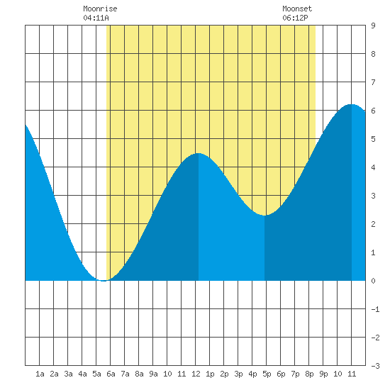 Oakland Harbor tide chart for Monday, June 7, 2021