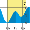 Oakland Harbor tide chart for Monday, June 7, 2021
