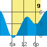 Oakland Harbor tide chart for Wednesday, June 9, 2021