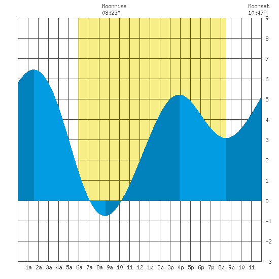 Oakland Harbor tide chart for Monday, July 12, 2021