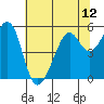Oakland Harbor tide chart for Monday, July 12, 2021