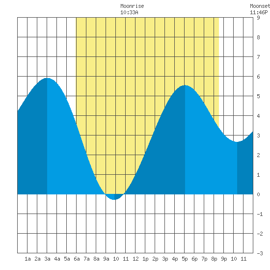 Oakland Harbor tide chart for Wednesday, July 14, 2021