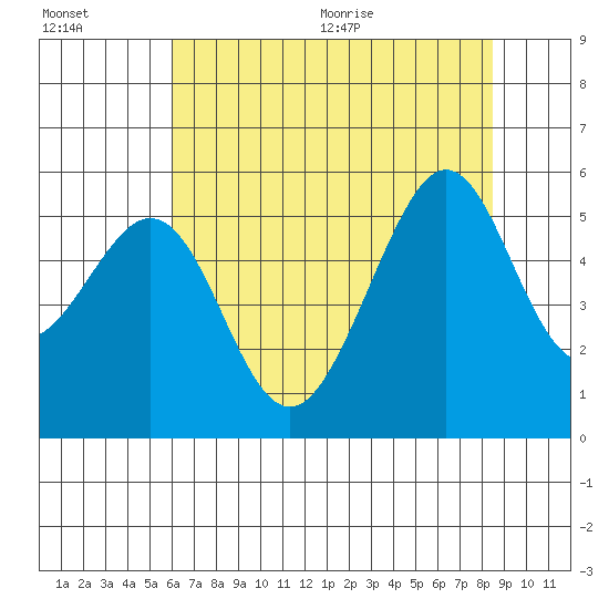 Oakland Harbor tide chart for Friday, July 16, 2021