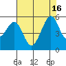Oakland Harbor tide chart for Friday, July 16, 2021