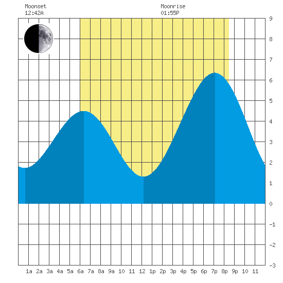 Oakland Harbor tide chart for Saturday, July 17, 2021