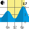 Oakland Harbor tide chart for Saturday, July 17, 2021