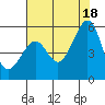 Oakland Harbor tide chart for Sunday, July 18, 2021