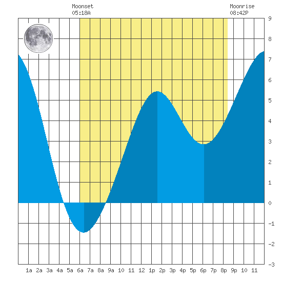 Oakland Harbor tide chart for Friday, July 23, 2021