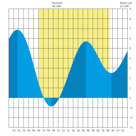 Oakland Harbor tide chart for Monday, July 26, 2021