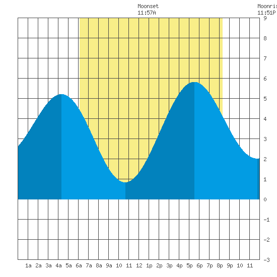 Oakland Harbor tide chart for Thursday, July 29, 2021