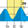 Oakland Harbor tide chart for Thursday, July 29, 2021