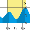 Oakland Harbor tide chart for Friday, July 2, 2021