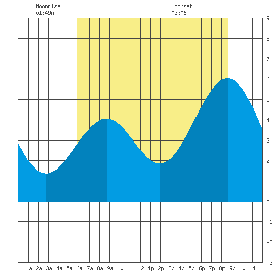 Oakland Harbor tide chart for Saturday, July 3, 2021