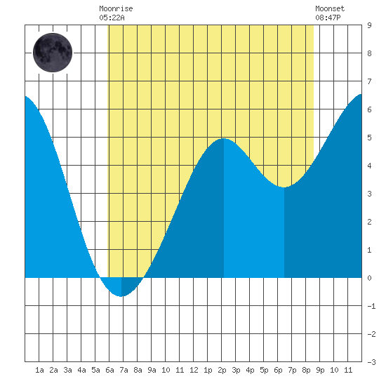 Oakland Harbor tide chart for Friday, July 9, 2021