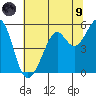 Oakland Harbor tide chart for Friday, July 9, 2021