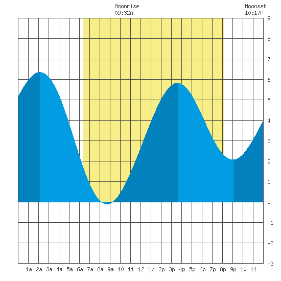 Oakland Harbor tide chart for Wednesday, August 11, 2021