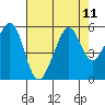 Oakland Harbor tide chart for Wednesday, August 11, 2021