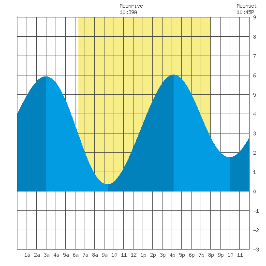 Oakland Harbor tide chart for Thursday, August 12, 2021
