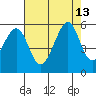 Oakland Harbor tide chart for Friday, August 13, 2021
