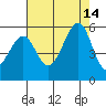 Oakland Harbor tide chart for Saturday, August 14, 2021