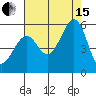Oakland Harbor tide chart for Sunday, August 15, 2021