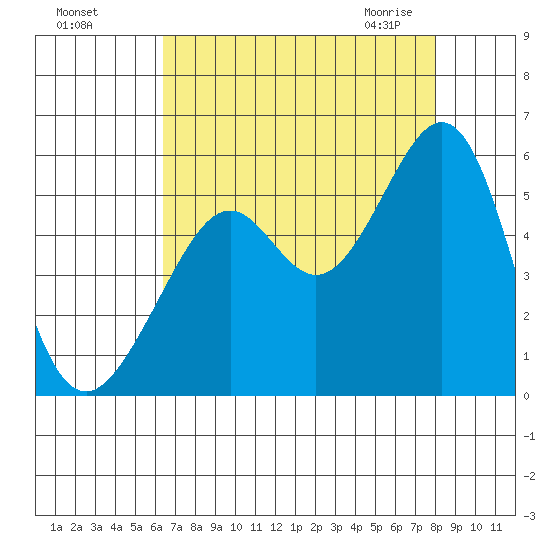 Oakland Harbor tide chart for Tuesday, August 17, 2021
