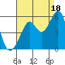 Oakland Harbor tide chart for Wednesday, August 18, 2021
