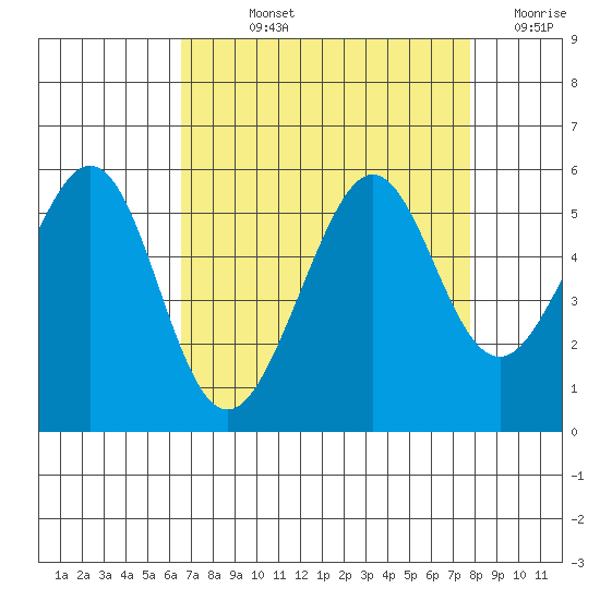 Oakland Harbor tide chart for Wednesday, August 25, 2021