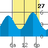Oakland Harbor tide chart for Friday, August 27, 2021