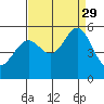 Oakland Harbor tide chart for Sunday, August 29, 2021