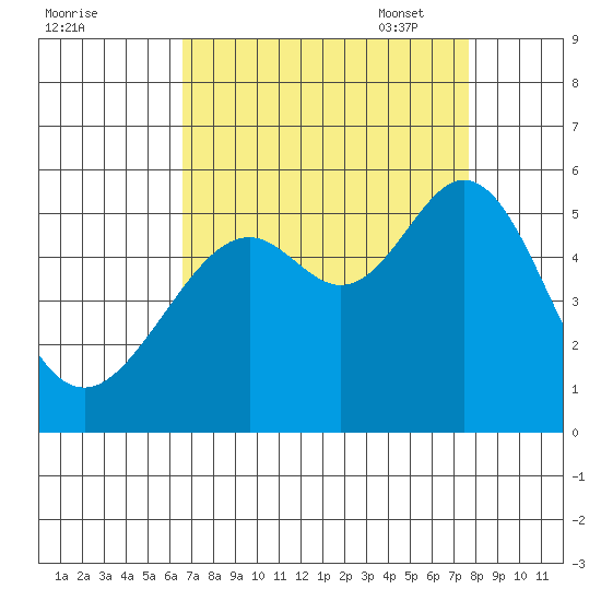 Oakland Harbor tide chart for Tuesday, August 31, 2021