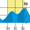 Oakland Harbor tide chart for Tuesday, August 31, 2021