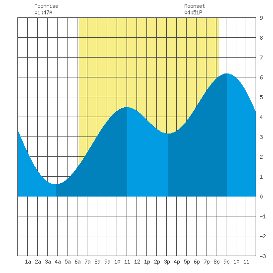 Oakland Harbor tide chart for Tuesday, August 3, 2021