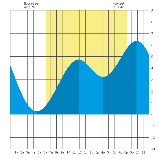 Oakland Harbor tide chart for Wednesday, August 4, 2021