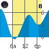 Oakland Harbor tide chart for Sunday, August 8, 2021