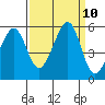 Oakland Harbor tide chart for Friday, September 10, 2021