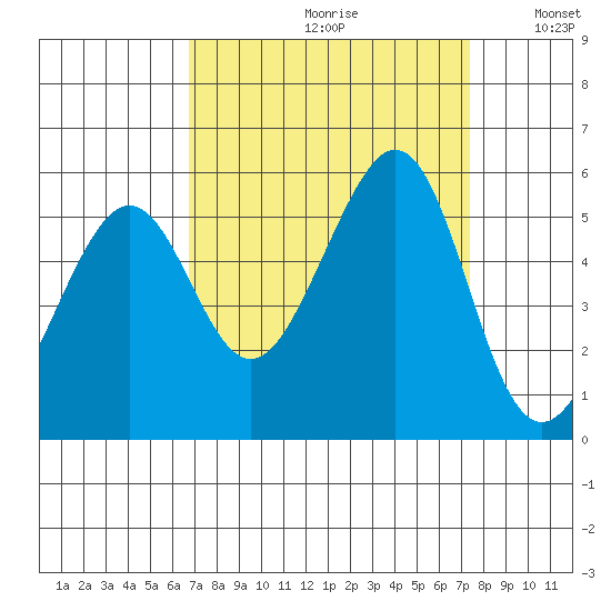 Oakland Harbor tide chart for Saturday, September 11, 2021